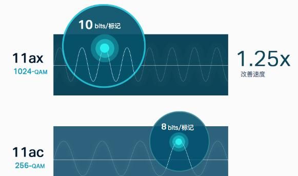 最近海信推出一款搭载WiFi6的互联网电视，WiFi5和WiFi6的区别只是体现在速率上吗图1