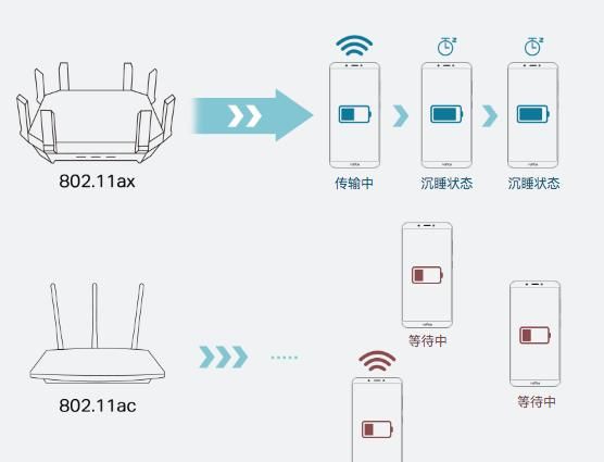 最近海信推出一款搭载WiFi6的互联网电视，WiFi5和WiFi6的区别只是体现在速率上吗图6
